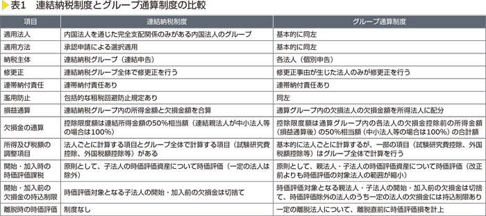 表1　連結納税制度とグループ通算制度の比較