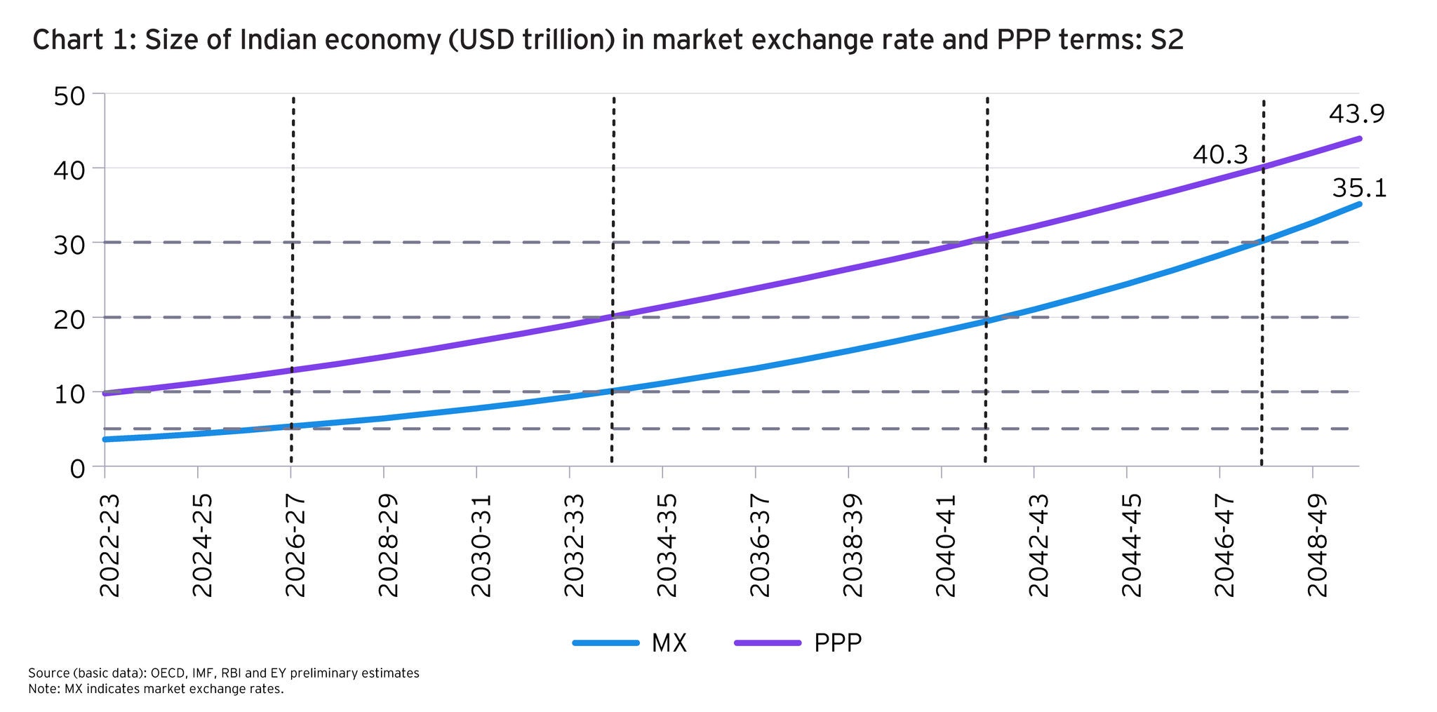 size of Indian economy