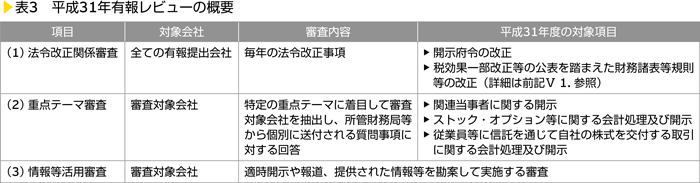 表3　平成31年有報レビューの概要