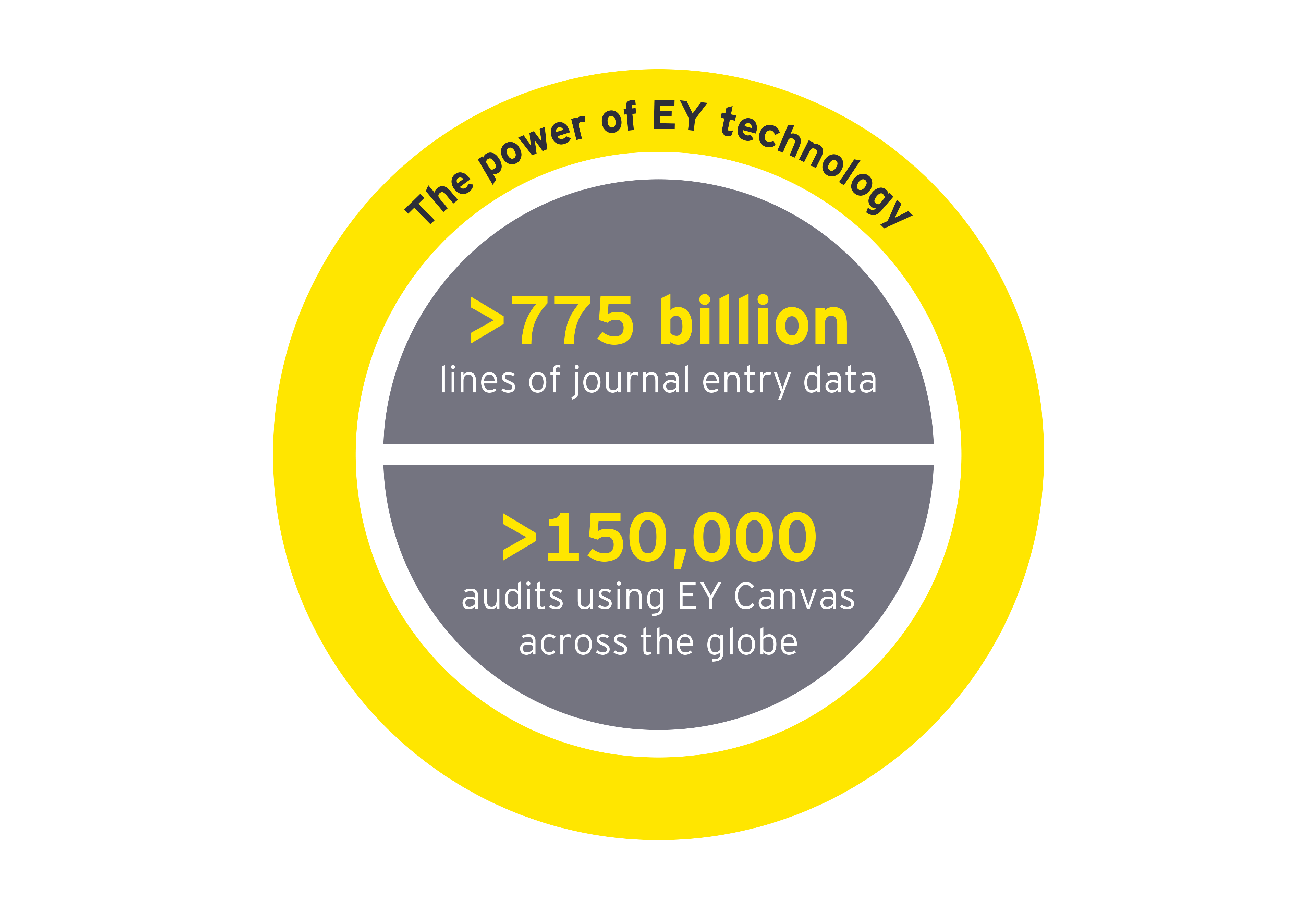 Chart of The power of EY technology