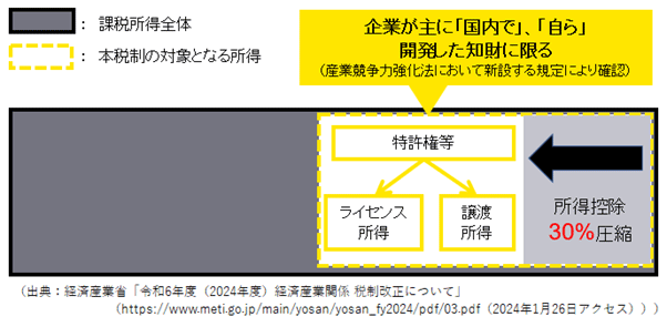 図1　イノベーションボックス（イノベーション拠点税制）のイメージ