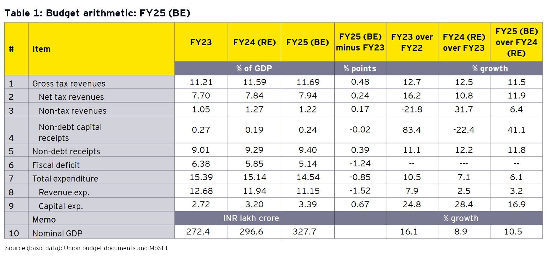 Table 2 alt tag: Budget arithmetic: FY25 (BE)