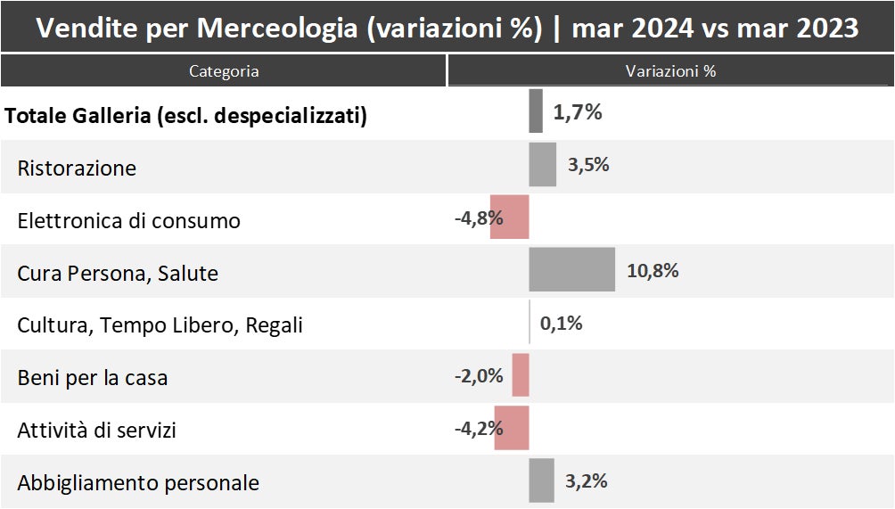 Vendite per merceologia variazioni mar 2024 vs mar 2023