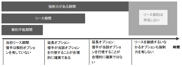 委員会のアジェンダ・ペーパーから抜粋したリース期間に関する図表