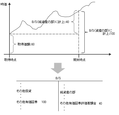 図2-5　（例）その他有価証券を60で取得し、期末時点の時価が100であったとする