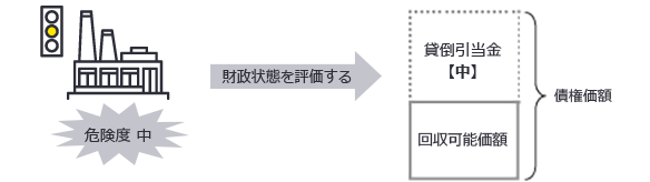 図4-2　②貸倒懸念債権