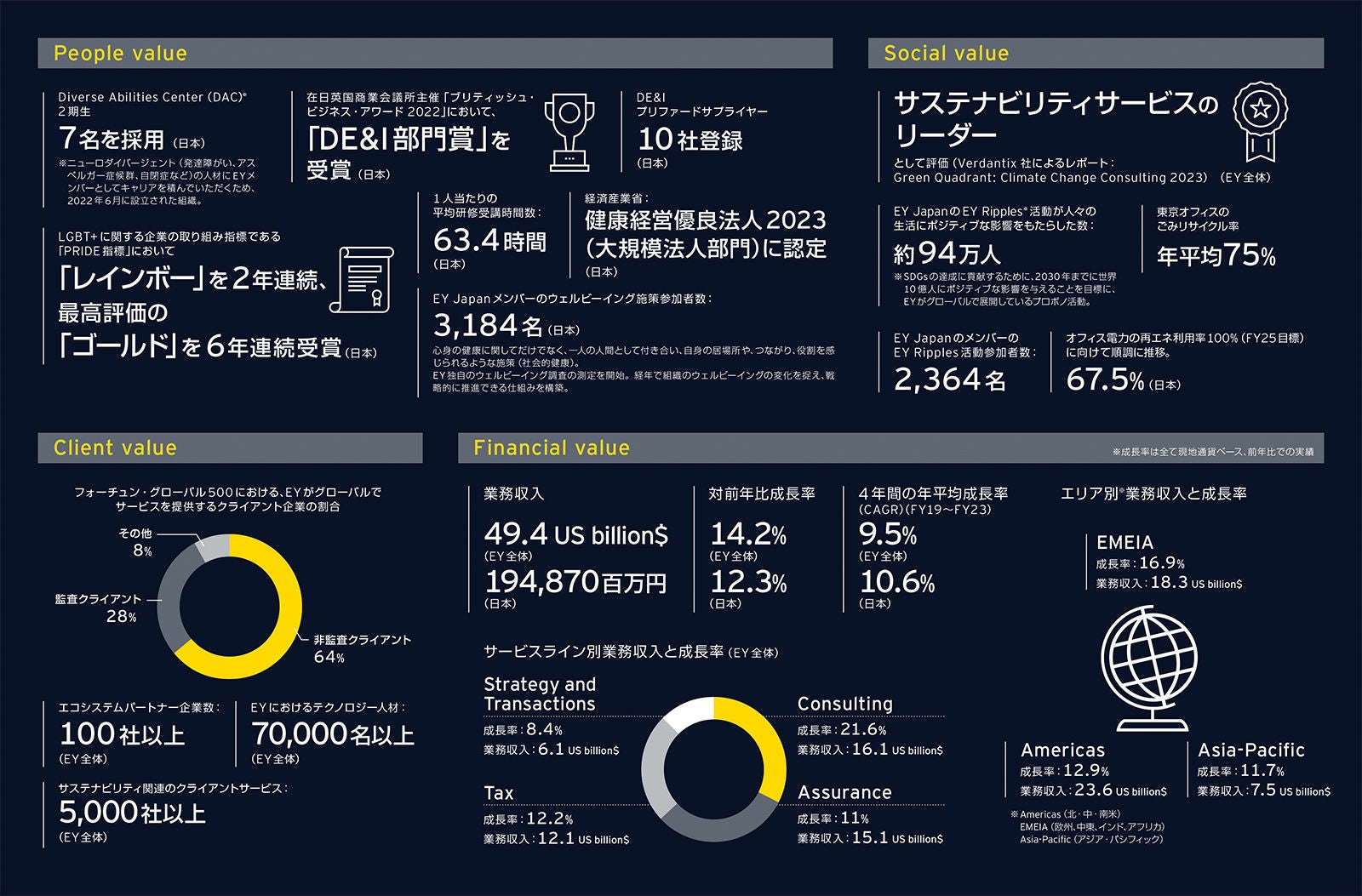 EY Japan　統合報告書2022: At a glance / Fact and figures