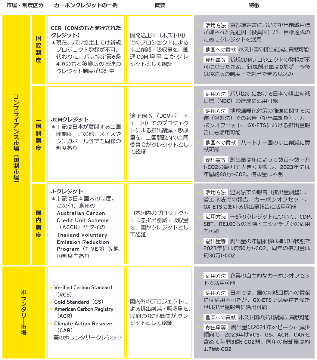 表1　主なカーボンクレジットの特徴