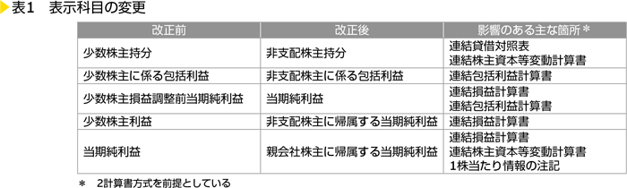 表1　表示科目の変更