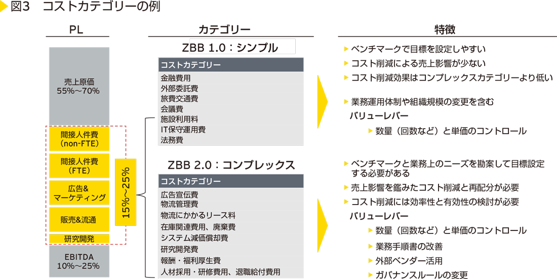 図3　コストカテゴリーの例