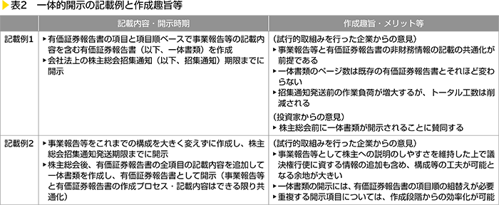 表2　一体的開示の記載例と作成趣旨等