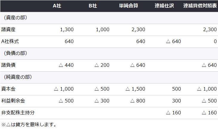 Cホールディングス社設立前　連結精算表