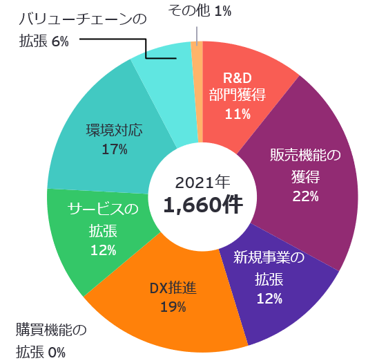 図表5：2021年対象件数