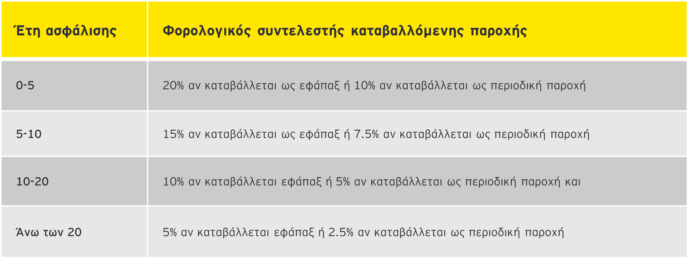 Φορολογική μεταχείριση των εισφορών και παροχών ΤΕΑ, των ασφαλίστρων και του ασφαλίσματος ομαδικών ασφαλιστηρίων συνταξιοδοτικών συμβολαίων, βάσει του Νόμου 5078/2023