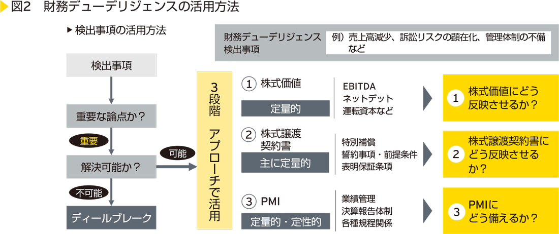 図2　財務デューデリジェンスの活用方法