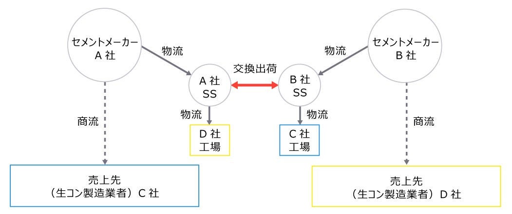 図表　交換取引