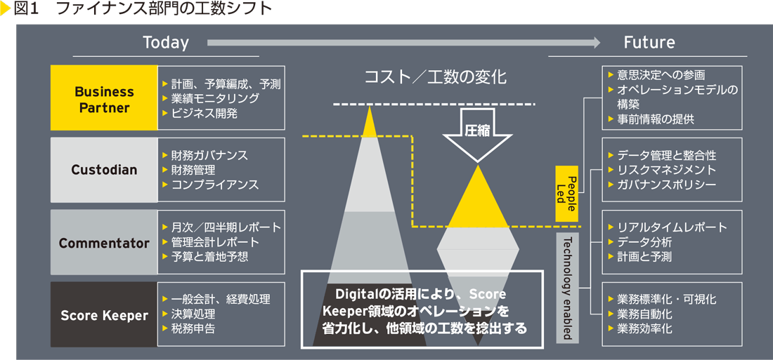 図1　ファイナンス部門の工数シフト