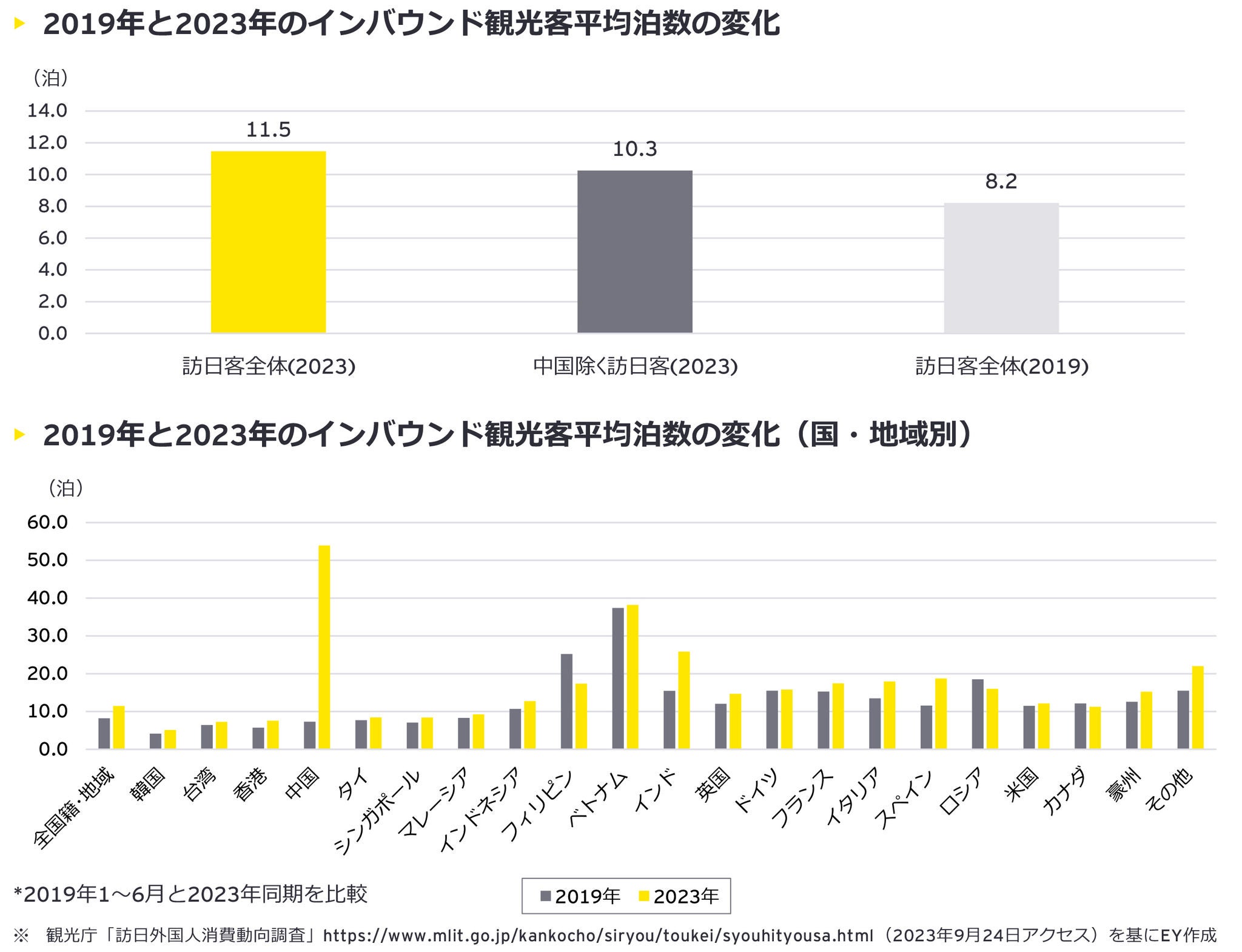 2019年と2023年のインバウンド観光客平均泊数の変化