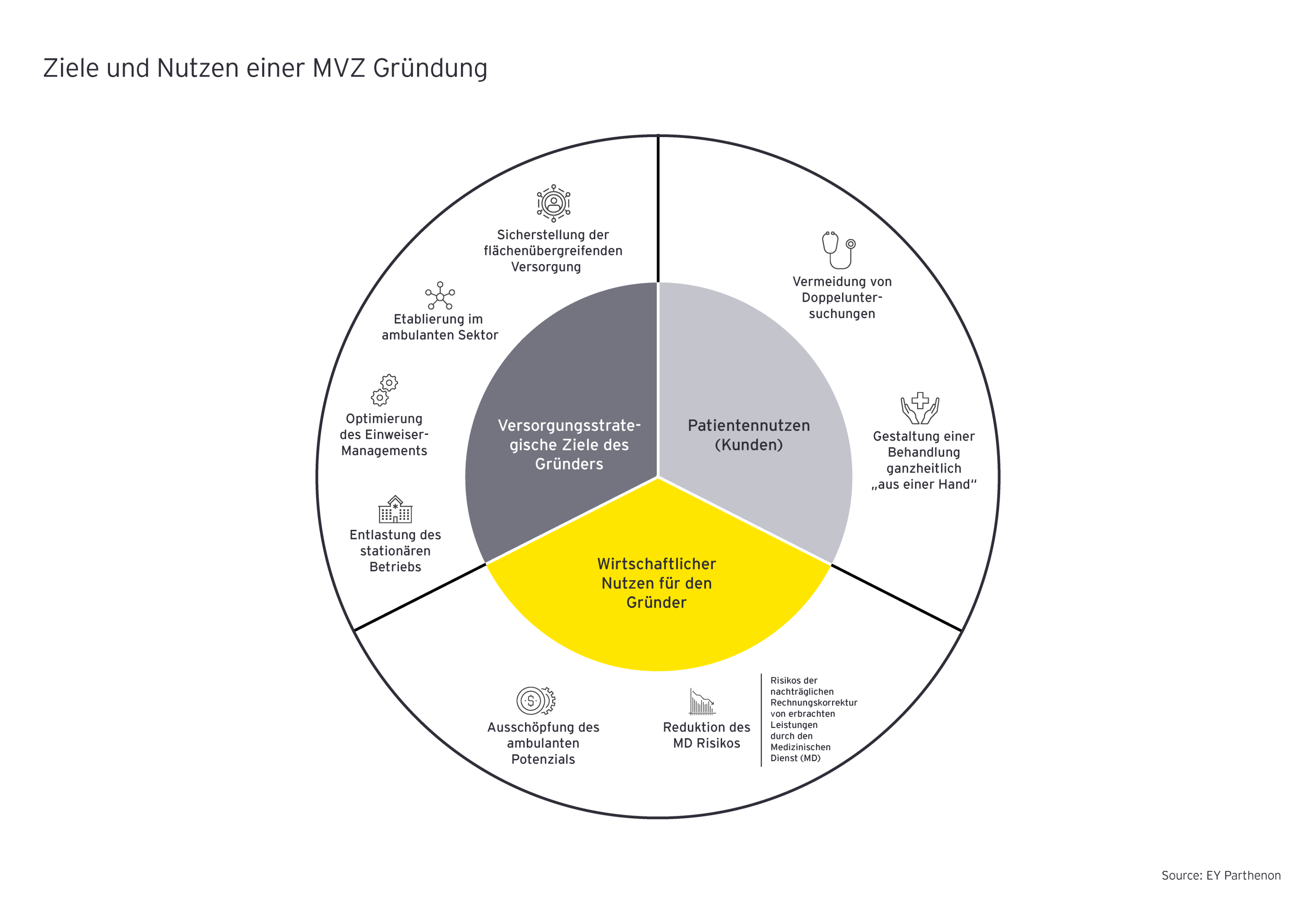 Ziele und Nutzen einer MVZ Gründung