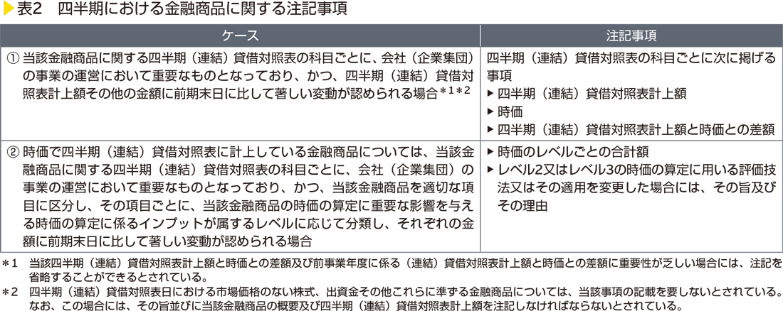 表2　四半期における金融商品に関する注記事項