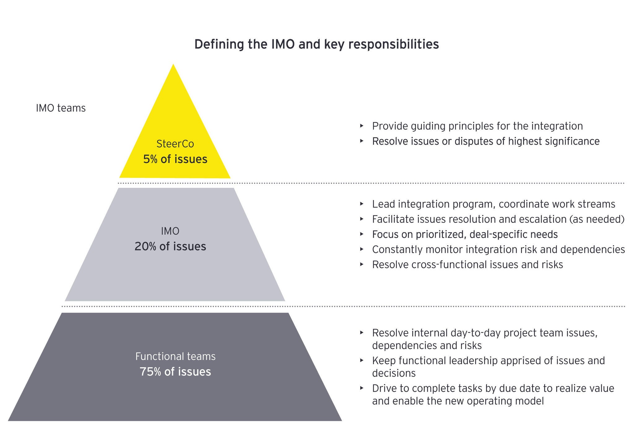Defining the imo and key responsibilities