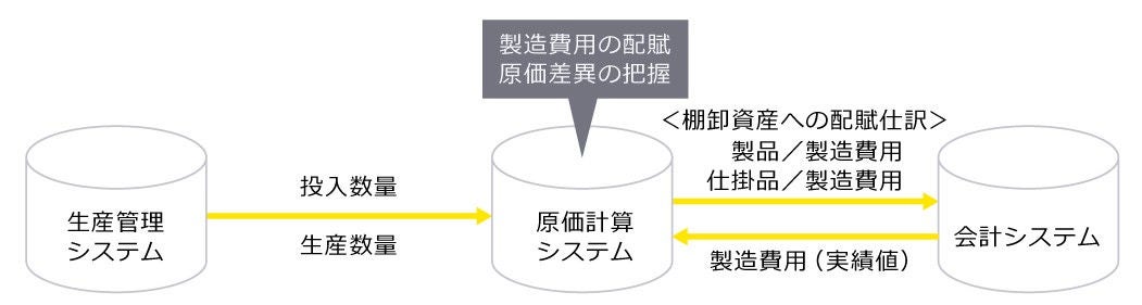 図表11 原価計算システムと他のシステムとのイメージ例