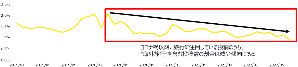 「旅行に注目している」投稿における“海外旅行”のキーワードが占める割合の推移