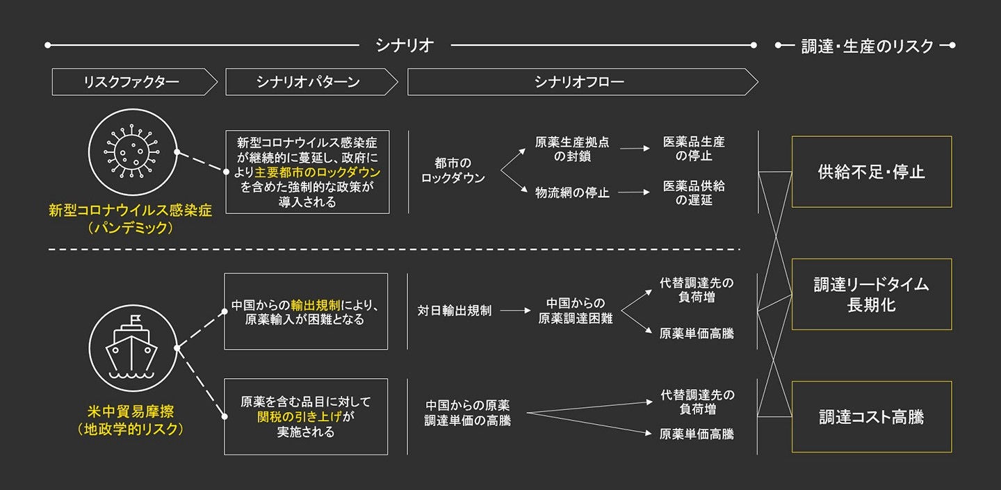 図１a　リスクシナリオ（製薬企業における整理イメージ）