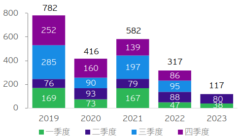 图表3：中企宣布的海外并购交易金额（亿美元）