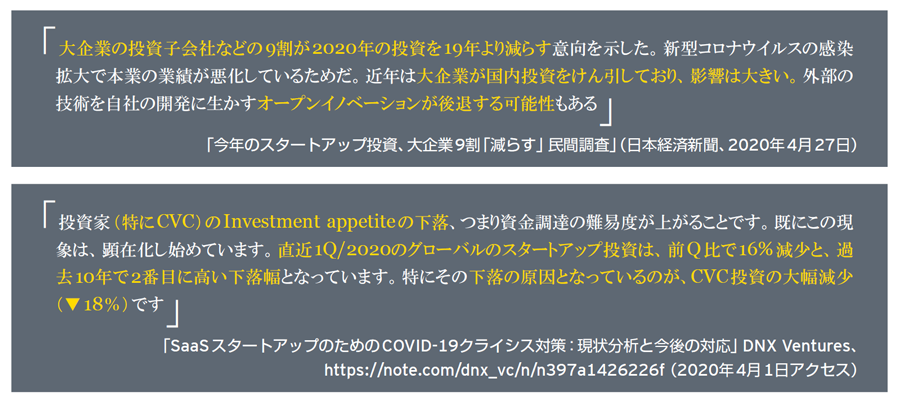 図表3　スタートアップ投資の減速