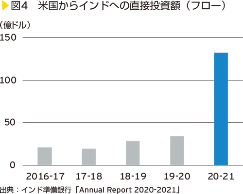 図4　米国からインドへの直接投資額（フロー）