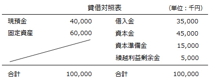 貸借対照表1