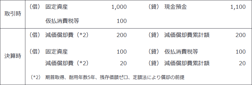 ・固定資産の取得の場合