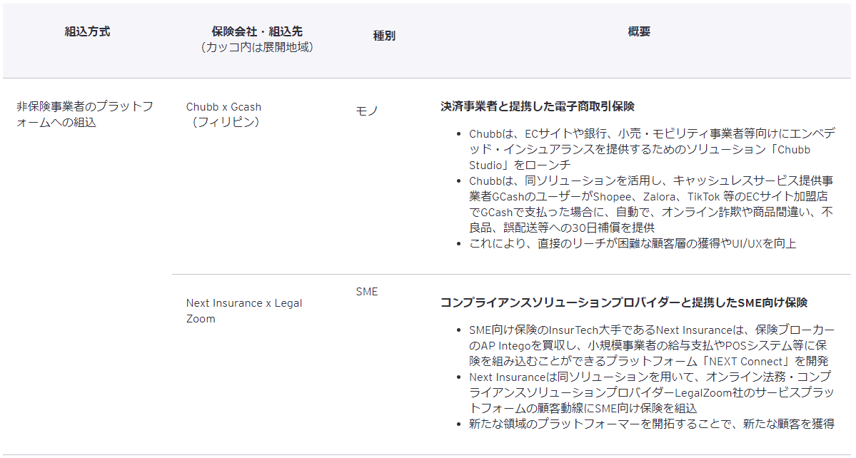 表4　非保険事業者のプラットフォームへの組込（グローバル事例）