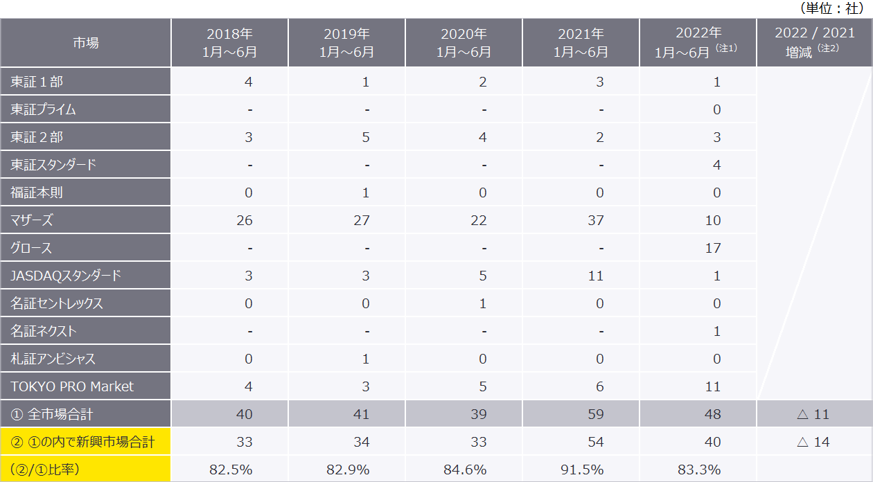 表1　最近5年間（1月～6月）の市場別新規上場企業数