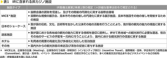 表1　IRに含まれる非カジノ施設