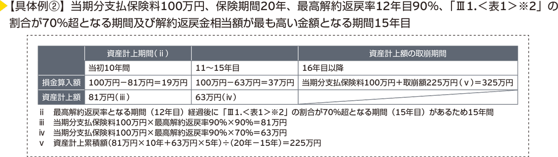 ＜具体例2＞当期分支払保険料100万円、保険期間20年、最高解約返戻率12年目90%、「III 1. ＜表1＞※2」の割合が70%超となる期間及び解約返戻金相当額が最も高い金額となる期間15年目