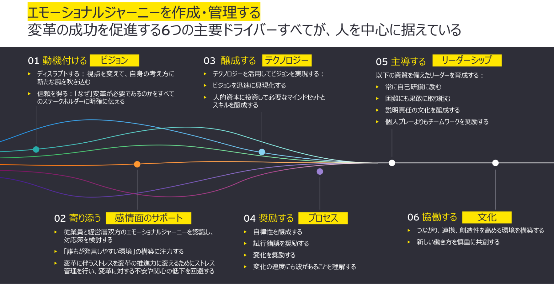 図1：変革の成功を促進する6つの主要ドライバー