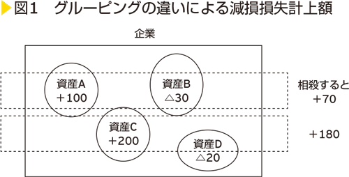 図1　グルーピングの違いによる減損損失計上額