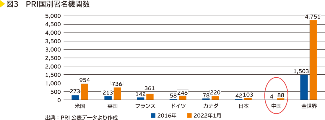 図3　PRI国別署名機関数