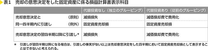 表1　売却の意思決定をした固定資産に係る損益計算書表示科目