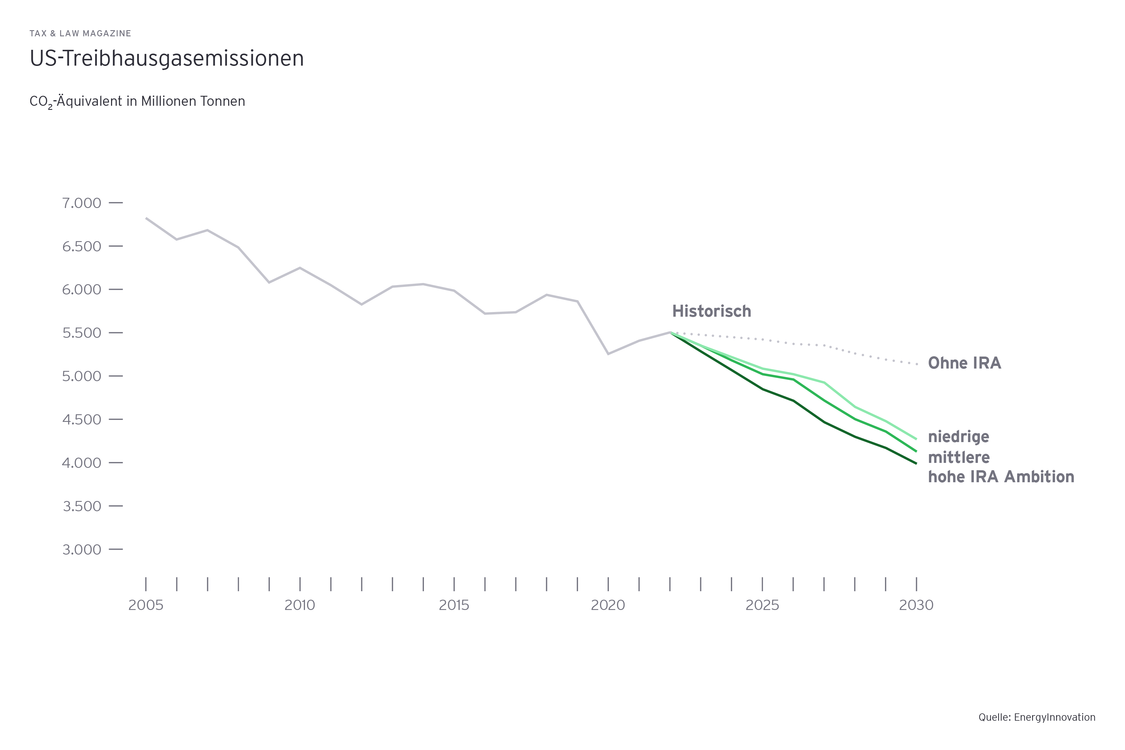 Grafik: US-Treibhausgasemissionen 2005 bis 2030