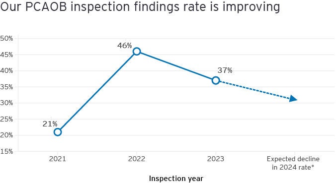 Our PCAOB inspection findings