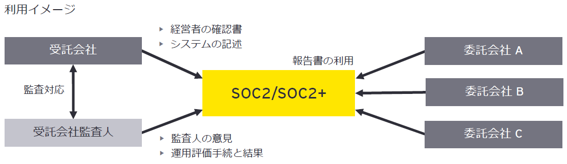 SOC2報告書の利用スキーム