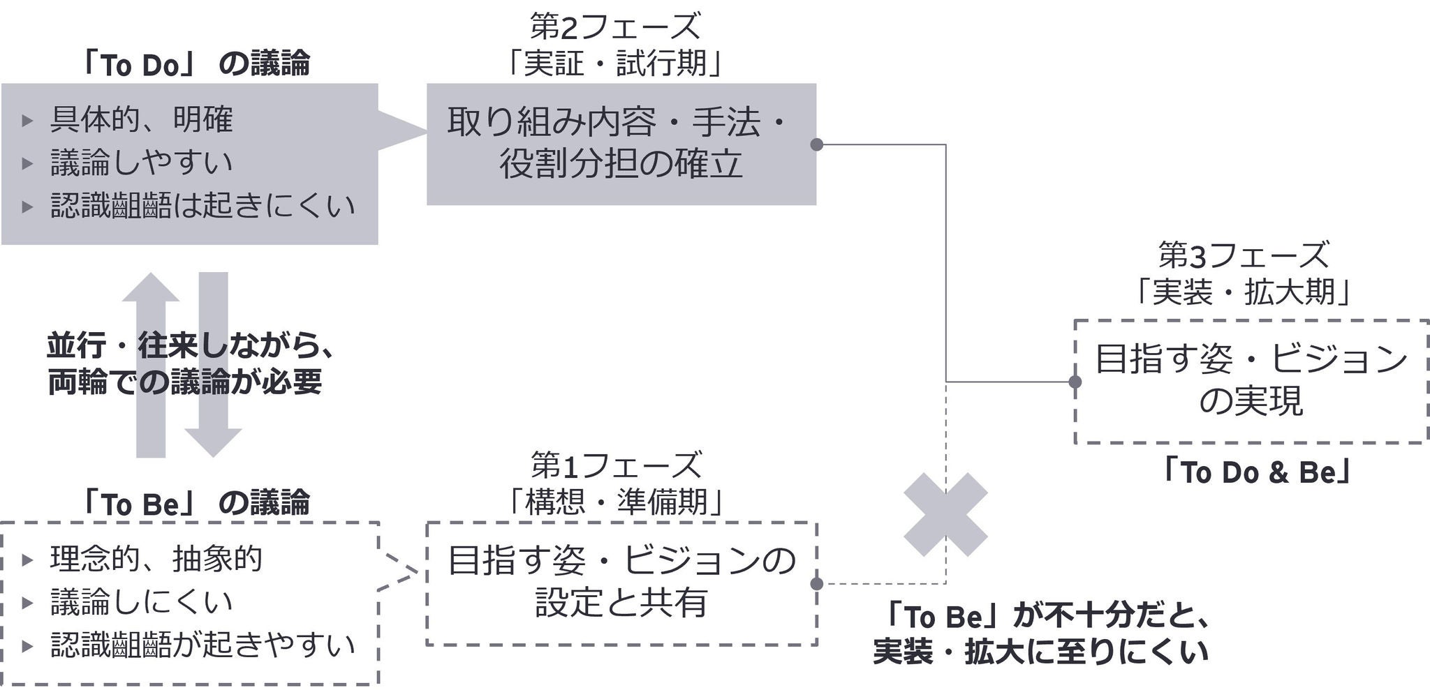 図表2：実装・拡大への発展に向けた「To Be」の議論の重要性