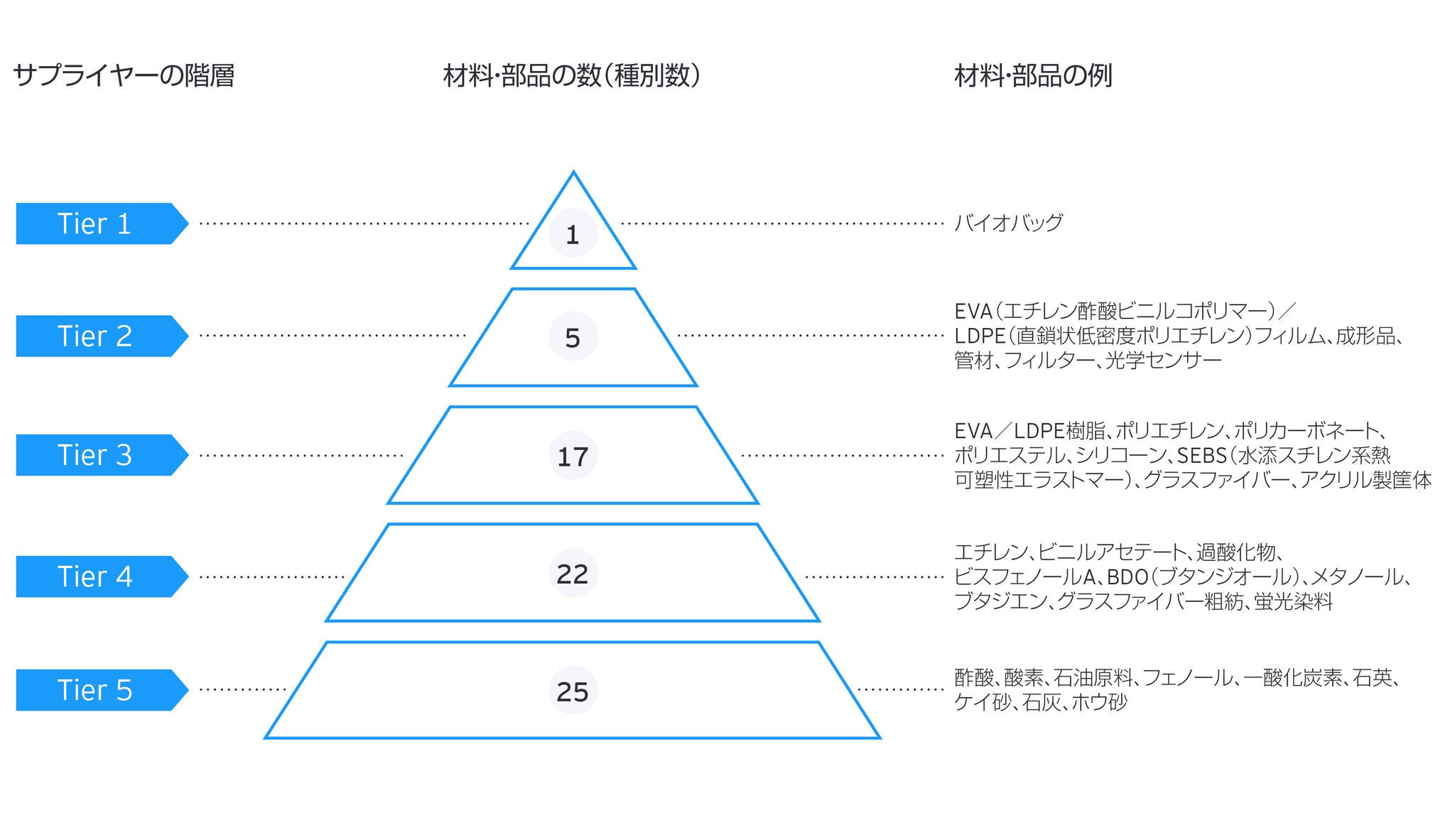  図1：複雑なサプライチェーンの課題を理解する