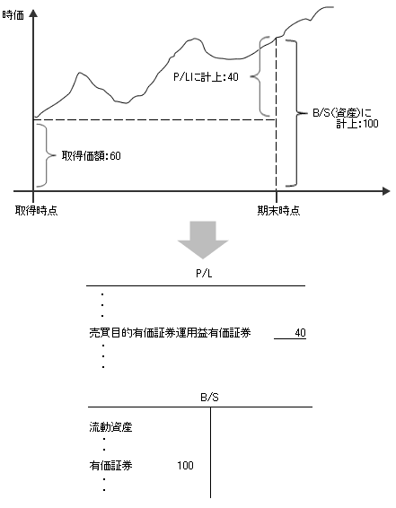 図2-2　（例）売買目的有価証券を60で取得し、期末時点の時価が100であったとする