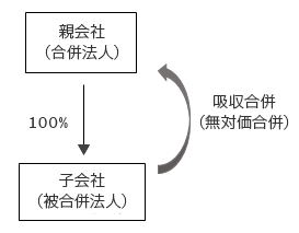 ＜親会社が子会社を吸収合併する場合＞