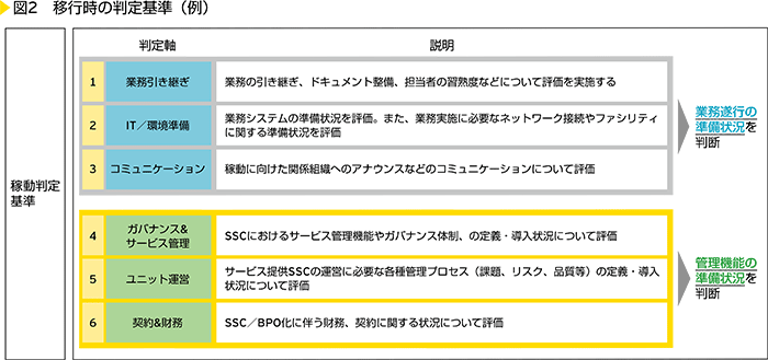 図2　移行時の判定基準（例）