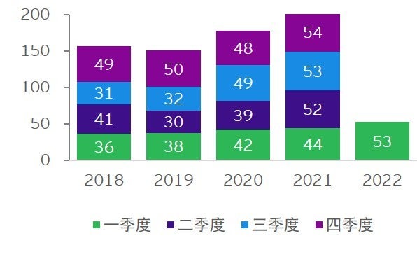 图表2：对“一带一路”沿线国家非金融类直接投资额（亿美元）